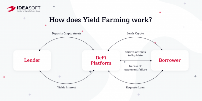 The Mechanics Of Yield Farming: How Does It Work?