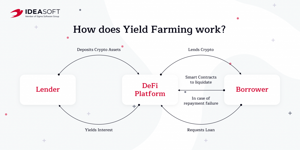 The Mechanics of Yield Farming: How Does It Work?