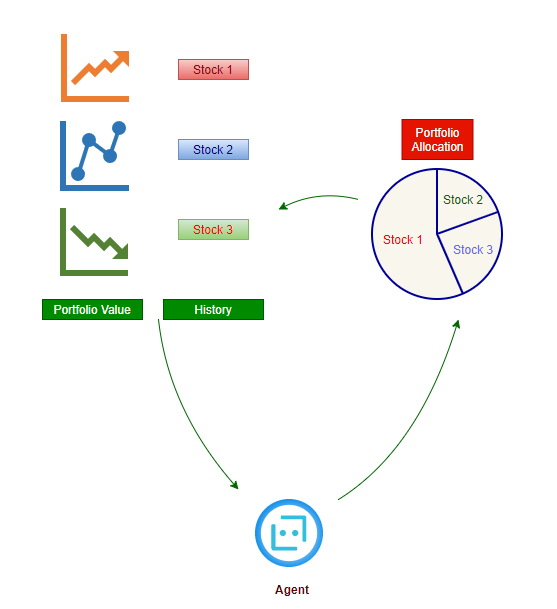 Using Reinforcement Learning for Trading Optimization