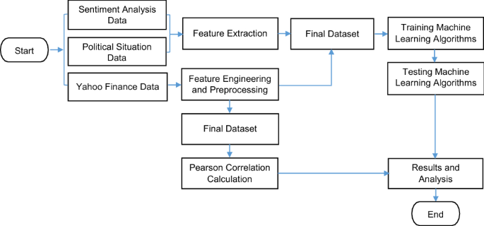 Machine Learning for Predicting Stock Market Trends