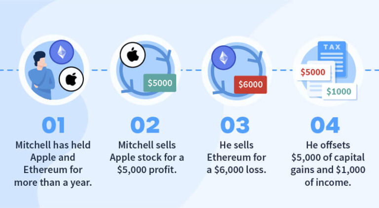 Can You Claim Crypto Losses On Taxes?