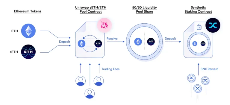 The Role Of Governance Tokens In Yield Farming
