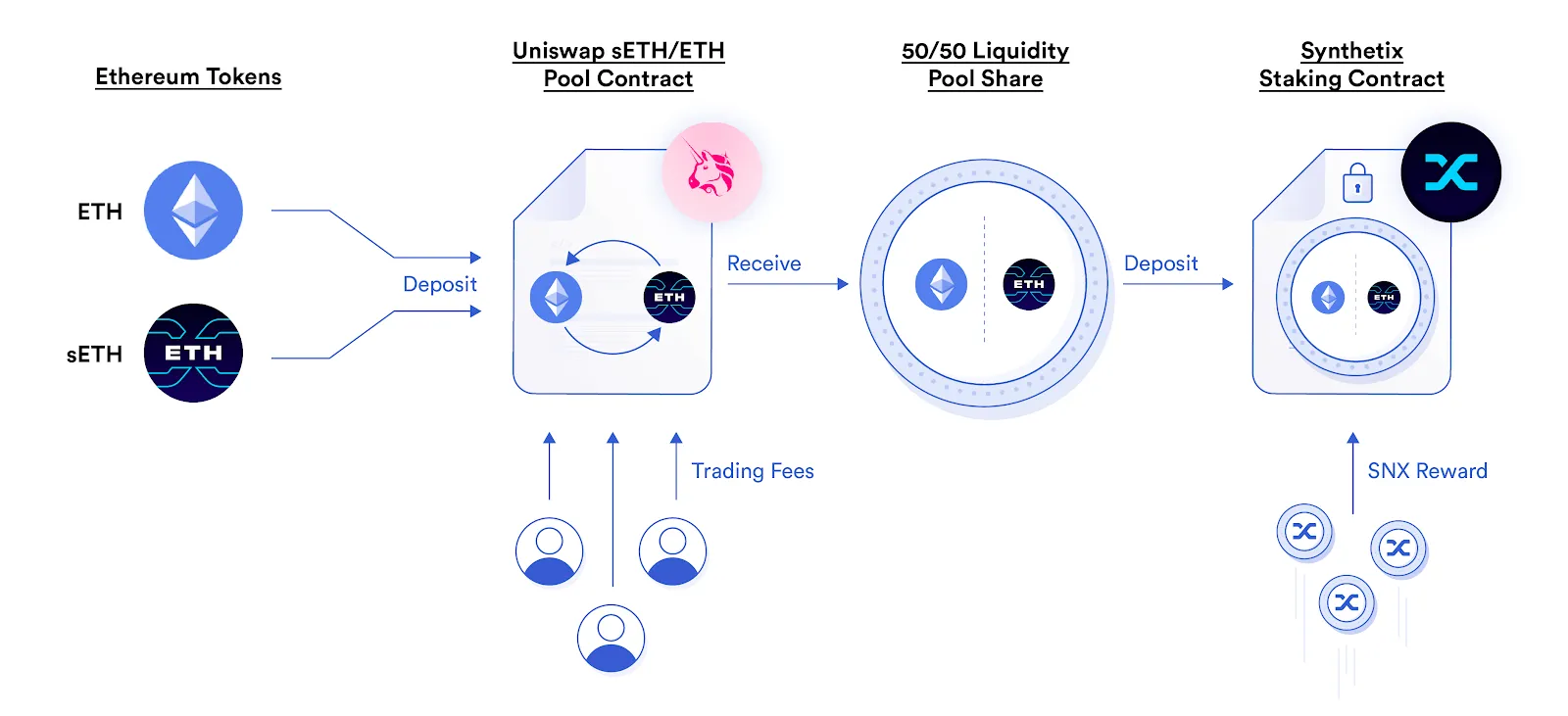 The Role of Governance Tokens in Yield Farming