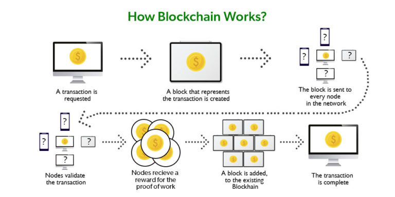 How Does The Blockchain Work?