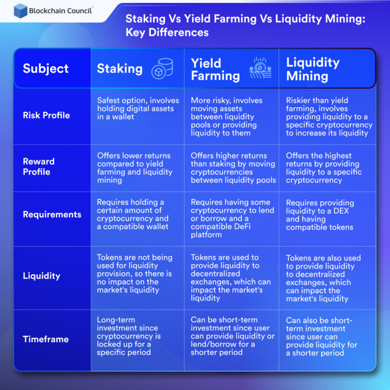 Yield Farming Vs. HODLing: A Comparison Of Strategies