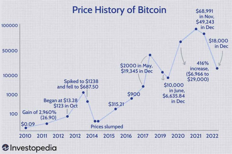 How Long Has Bitcoin Been Around?