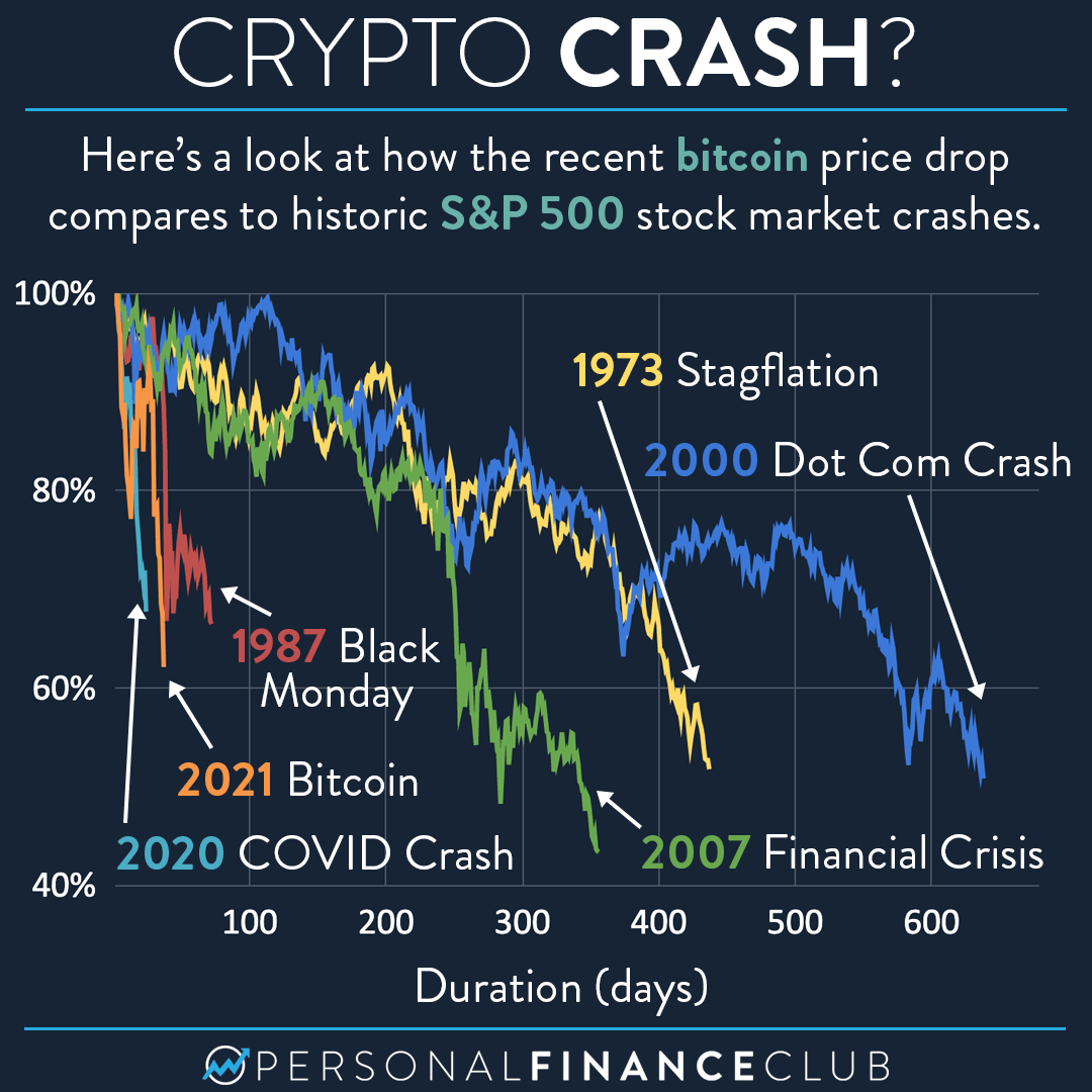 Why Is Crypto Crashing Today?