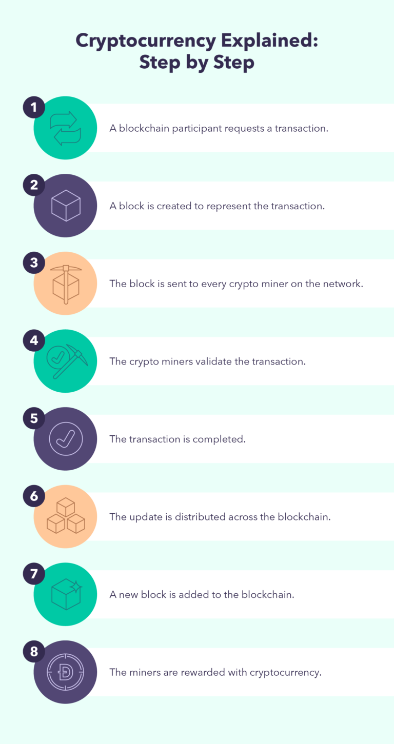 What Is Cryptocurrency And How Does It Work?