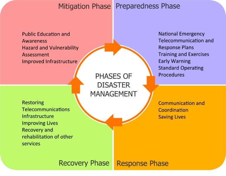 ICT For Disaster Management And Crisis Response