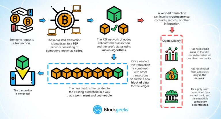 What Is Cryptocurrency And How It Works?